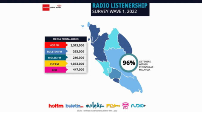 MEDIA-PRIMA-AUDIO-SURVEY-RESULT-WAVE-1-2022-_-Media-Prima-Audio.png